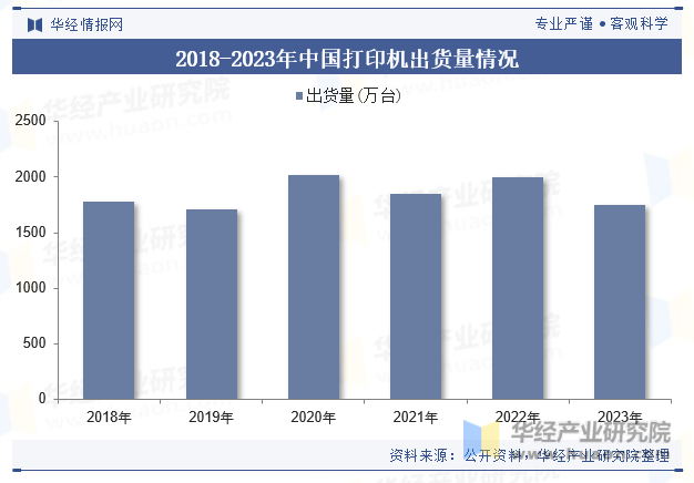 2018-2023年中国打印机出货量情况