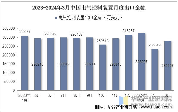 2023-2024年3月中国电气控制装置月度出口金额