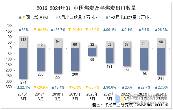 2016-2024年3月中国焦炭及半焦炭出口数量