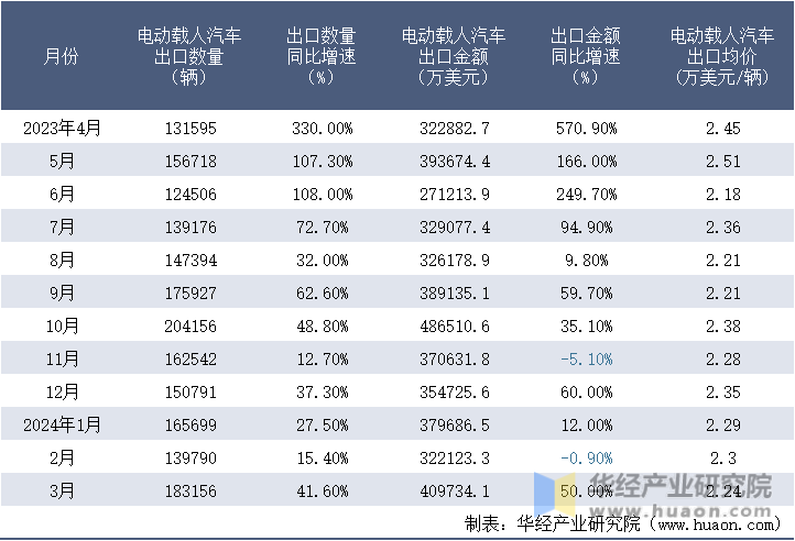 2023-2024年3月中国电动载人汽车出口情况统计表