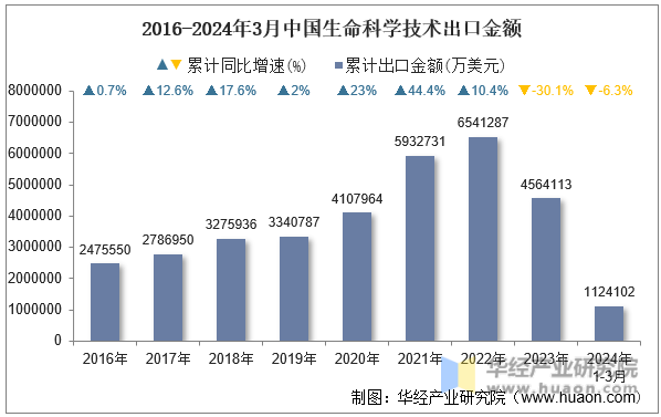 2016-2024年3月中国生命科学技术出口金额