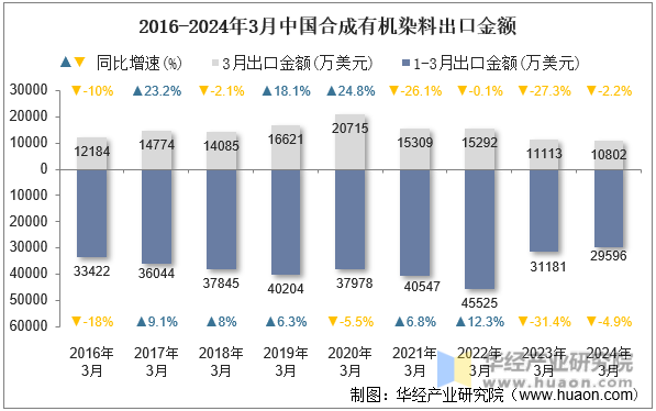 2016-2024年3月中国合成有机染料出口金额