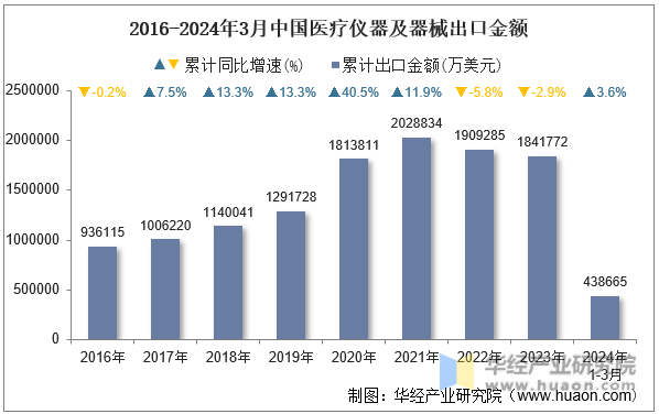 2016-2024年3月中国医疗仪器及器械出口金额