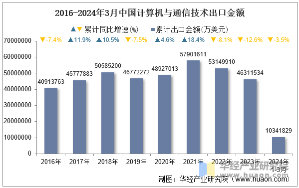 2016-2024年3月中国计算机与通信技术出口金额