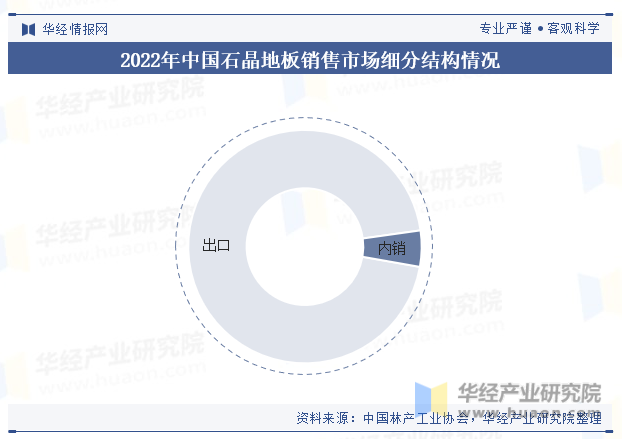 2022年中国石晶地板销售市场细分结构情况