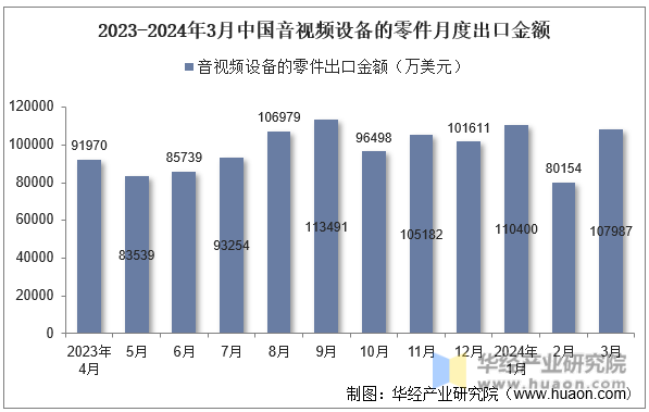 2023-2024年3月中国音视频设备的零件月度出口金额
