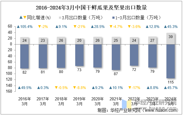 2016-2024年3月中国干鲜瓜果及坚果出口数量