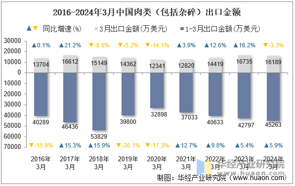 2016-2024年3月中国肉类（包括杂碎）出口金额