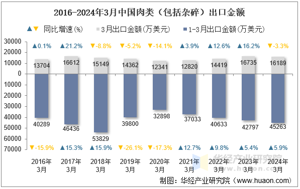 2016-2024年3月中国肉类（包括杂碎）出口金额