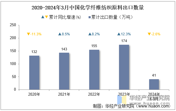 2020-2024年3月中国化学纤维纺织原料出口数量