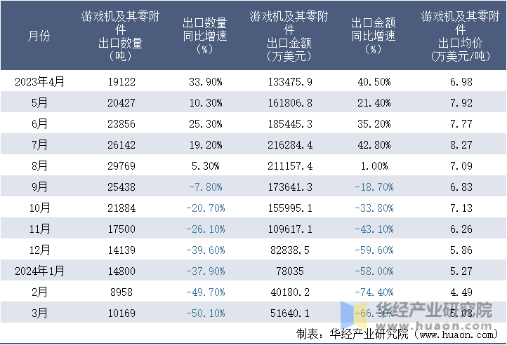 2023-2024年3月中国游戏机及其零附件出口情况统计表