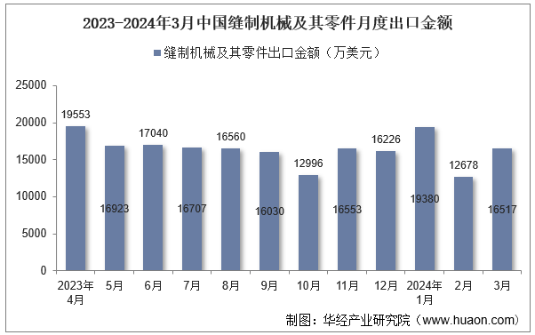 2023-2024年3月中国缝制机械及其零件月度出口金额