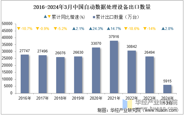 2016-2024年3月中国自动数据处理设备出口数量