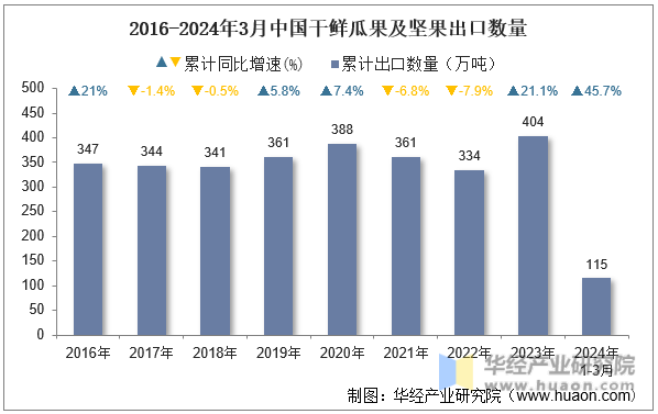 2016-2024年3月中国干鲜瓜果及坚果出口数量