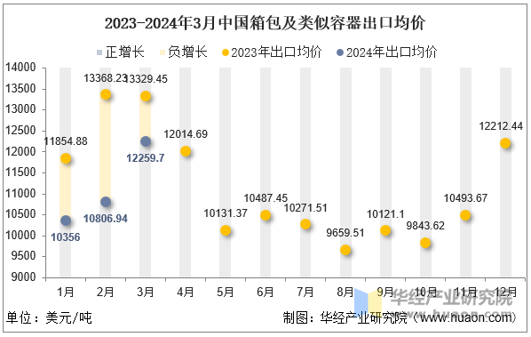 2023-2024年3月中国箱包及类似容器出口均价