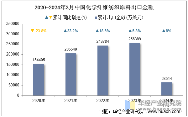 2020-2024年3月中国化学纤维纺织原料出口金额