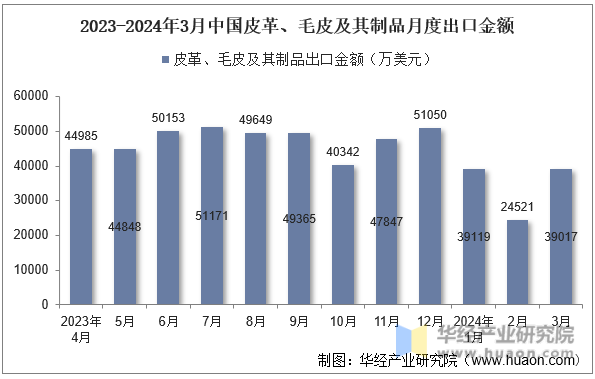 2023-2024年3月中国皮革、毛皮及其制品月度出口金额