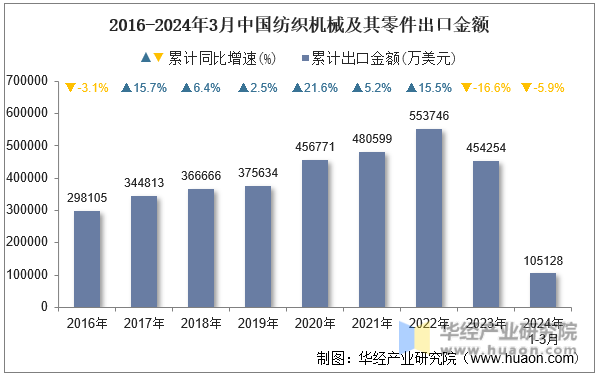 2016-2024年3月中国纺织机械及其零件出口金额