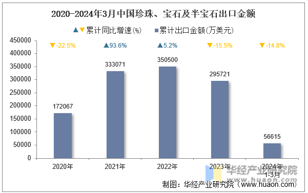 2020-2024年3月中国珍珠、宝石及半宝石出口金额