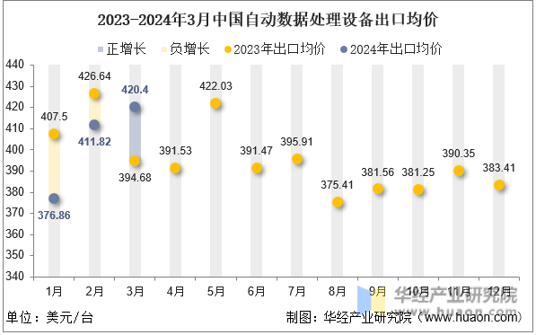 2023-2024年3月中国自动数据处理设备出口均价