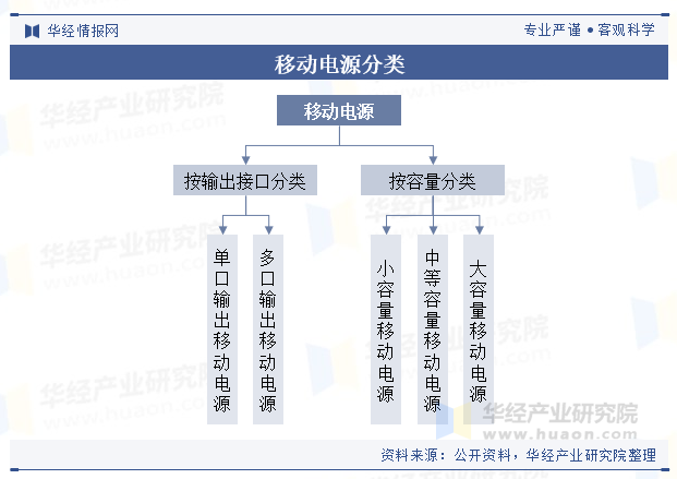 移动电源分类