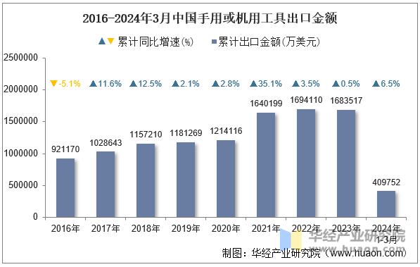 2016-2024年3月中国手用或机用工具出口金额