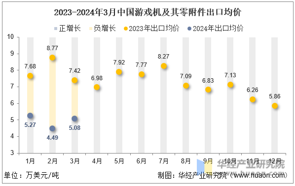 2023-2024年3月中国游戏机及其零附件出口均价