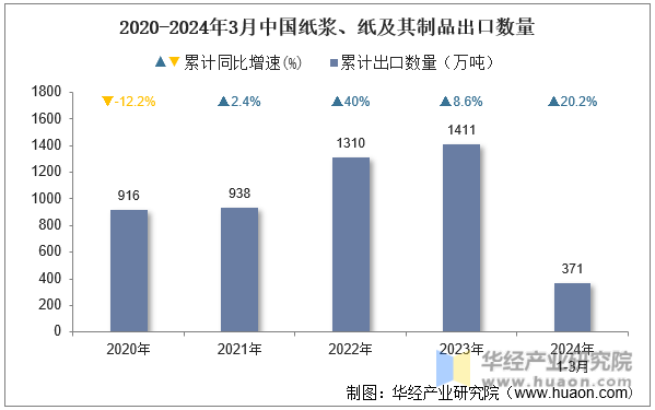 2020-2024年3月中国纸浆、纸及其制品出口数量