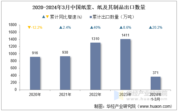 2020-2024年3月中国纸浆、纸及其制品出口数量