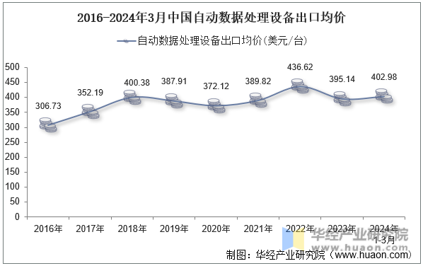 2016-2024年3月中国自动数据处理设备出口均价