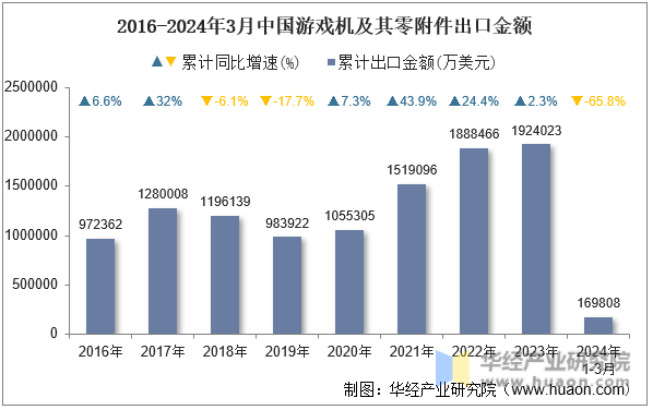 2016-2024年3月中国游戏机及其零附件出口金额