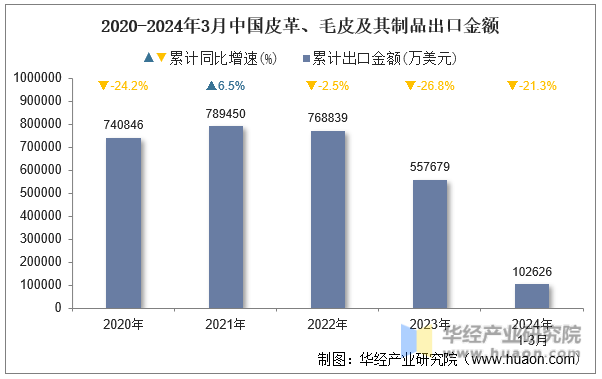 2020-2024年3月中国皮革、毛皮及其制品出口金额