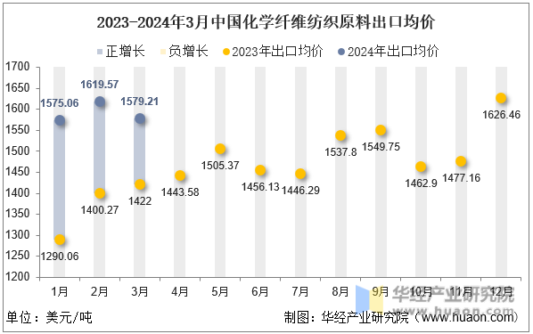 2023-2024年3月中国化学纤维纺织原料出口均价