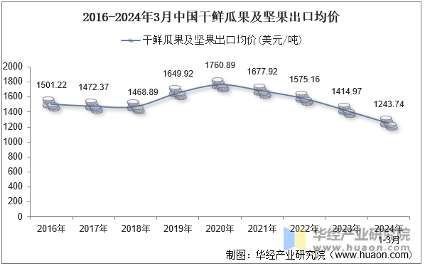 2016-2024年3月中国干鲜瓜果及坚果出口均价