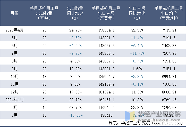 2023-2024年3月中国手用或机用工具出口情况统计表