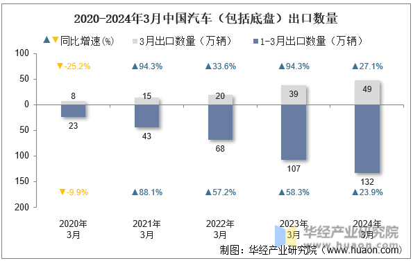 2020-2024年3月中国汽车（包括底盘）出口数量