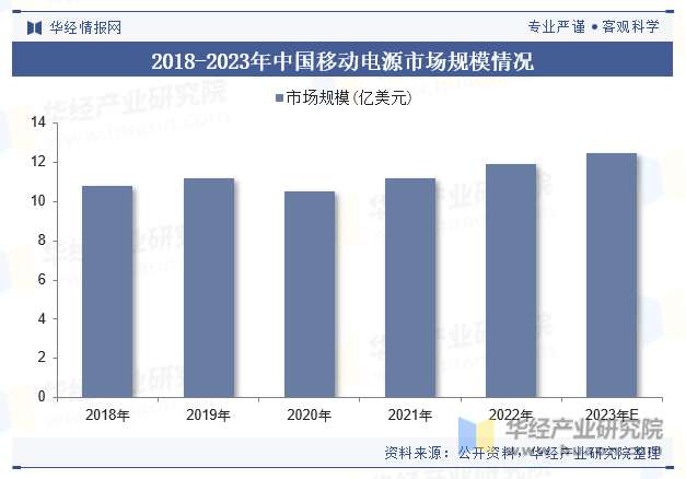 2018-2023年中国移动电源市场规模情况