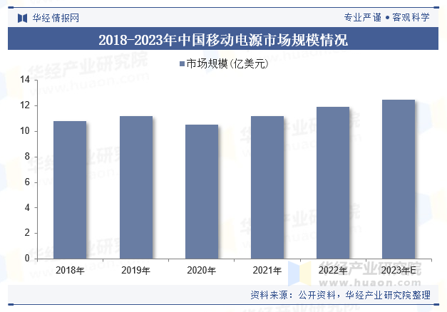 2018-2023年中国移动电源市场规模情况