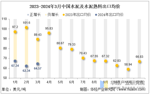 2023-2024年3月中国水泥及水泥熟料出口均价