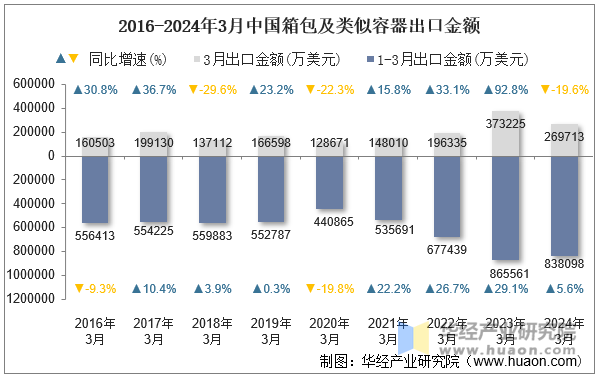 2016-2024年3月中国箱包及类似容器出口金额