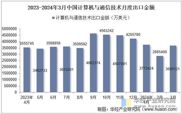 2023-2024年3月中国计算机与通信技术月度出口金额