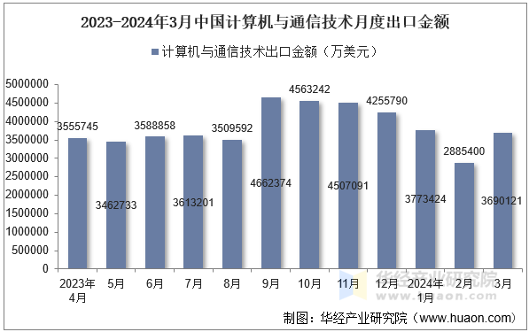 2023-2024年3月中国计算机与通信技术月度出口金额