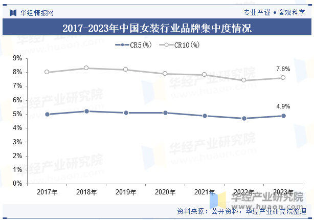 2017-2023年中国女装行业品牌集中度情况