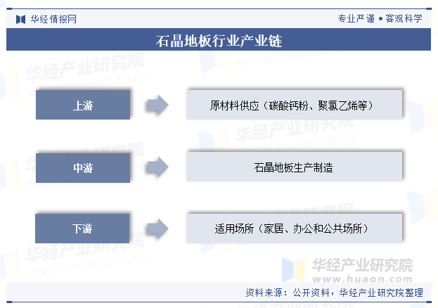 石晶地板行业产业链