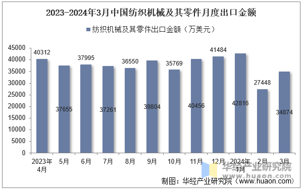 2023-2024年3月中国纺织机械及其零件月度出口金额