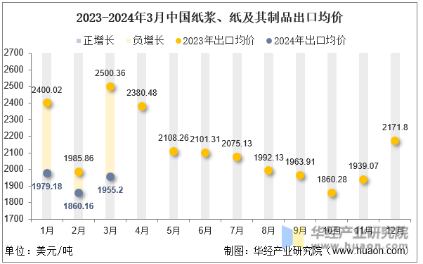 2023-2024年3月中国纸浆、纸及其制品出口均价