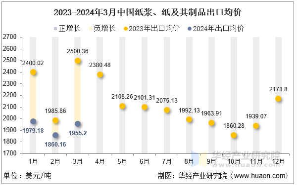 2023-2024年3月中国纸浆、纸及其制品出口均价