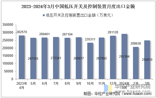 2023-2024年3月中国低压开关及控制装置月度出口金额