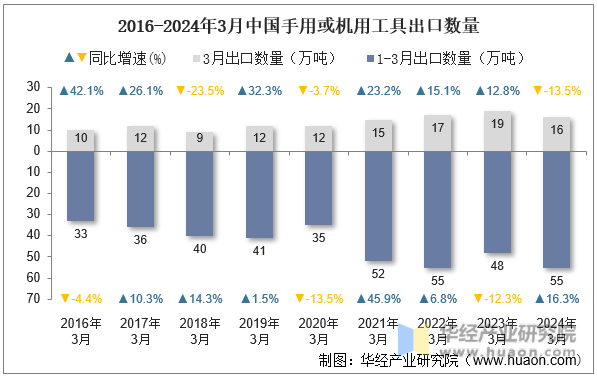 2016-2024年3月中国手用或机用工具出口数量