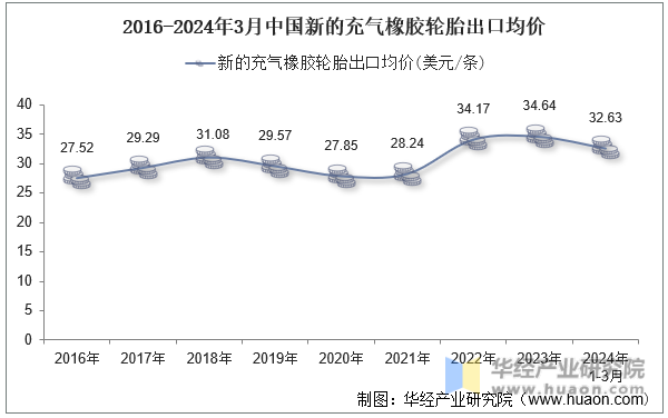 2016-2024年3月中国新的充气橡胶轮胎出口均价